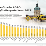 ADAC Einsatzstatistik 2015