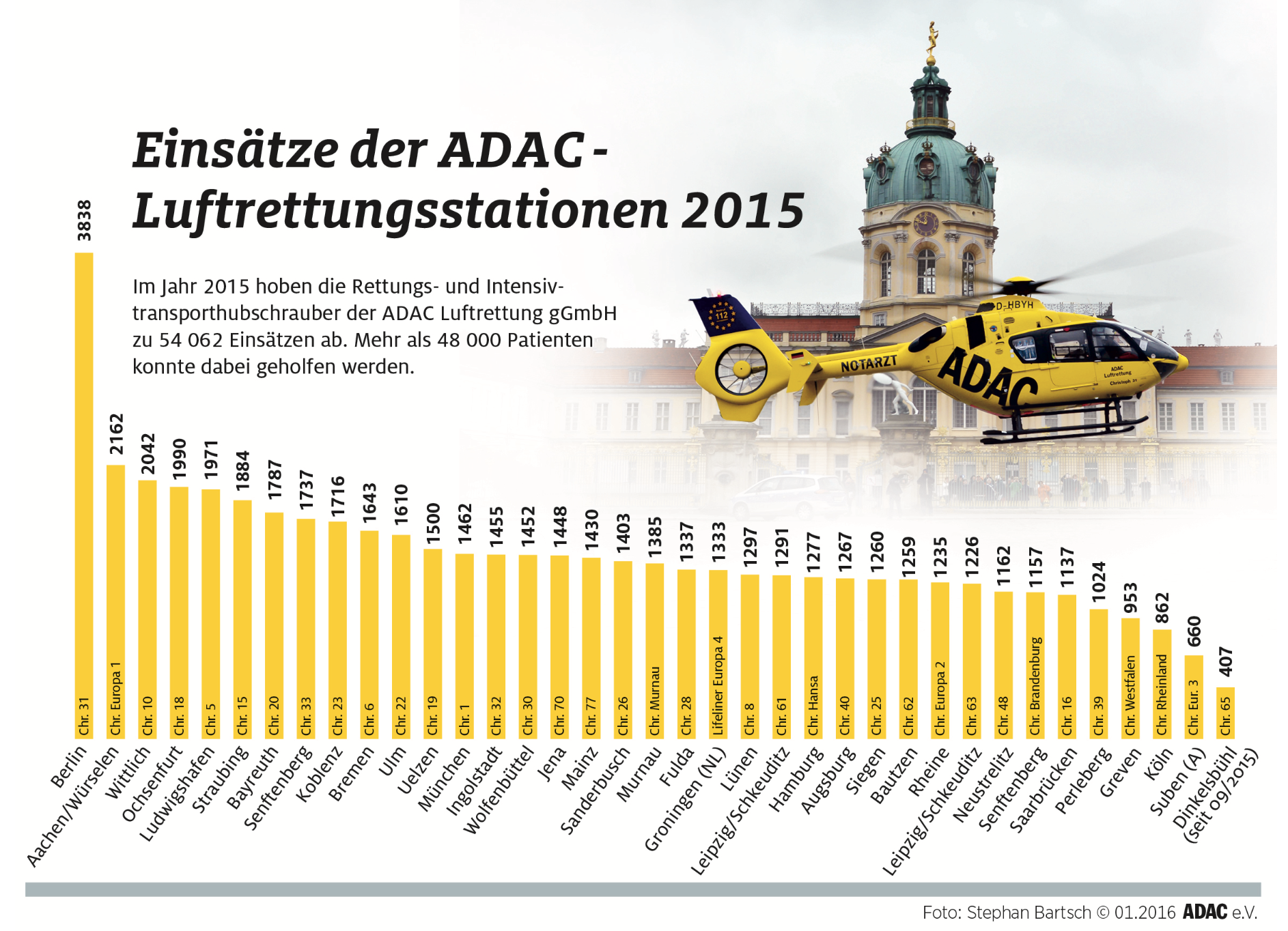 ADAC Einsatzstatistik 2015